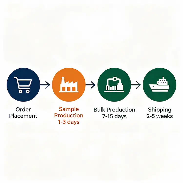 bulk flower procurement timeline