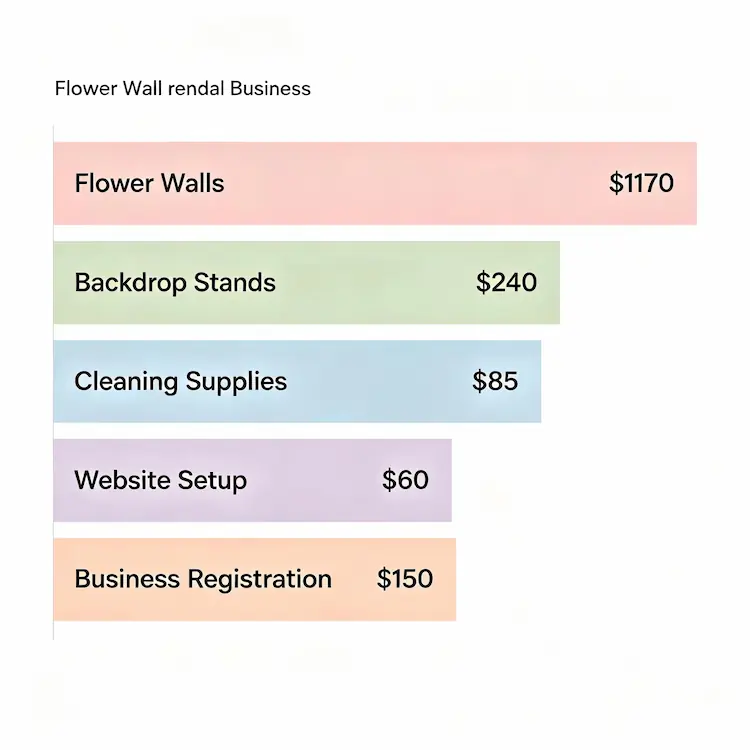 flower wall rental startup costs breakdown