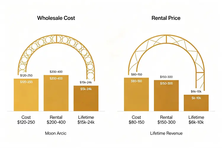 Bar chart comparing moon gate arch vs round arch cost, rental price, and lifetime revenue